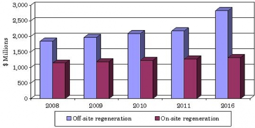 GLOBAL MARKET FORECAST FOR CATALYST REGENERATION  BY SITE TECHNOLOGY, 2008-2016